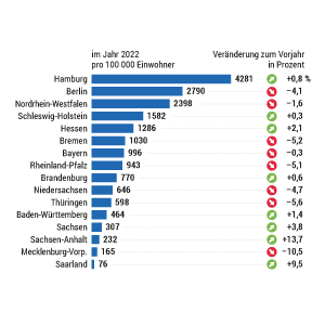 Sozialwohnungen in Deutschland