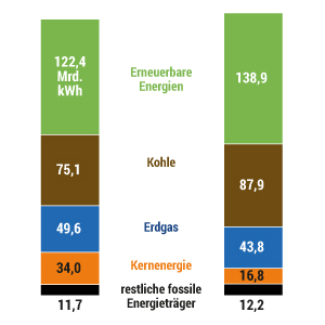 Stromerzeugung in Deutschland