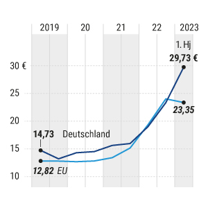 Strompreisentwicklung