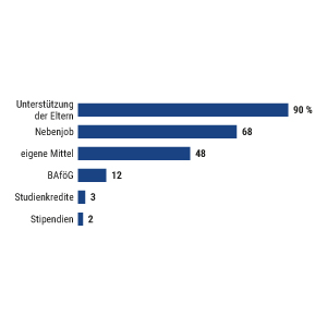 Studienfinanzierung