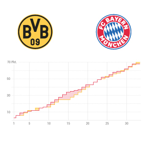 Titelkampf in der Bundesliga