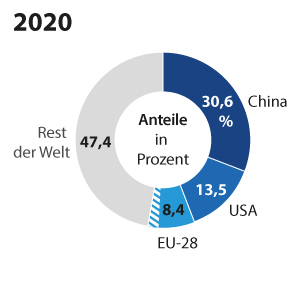 Treibhausgasemissionen 2020