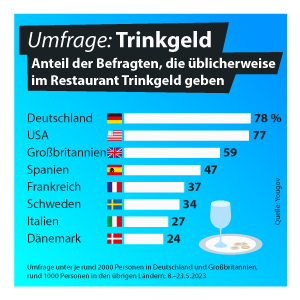 Umfrage: Trinkgeld
