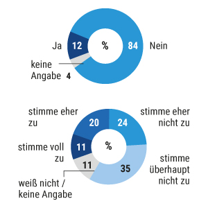 Umfrage Cannabis-Konsum
