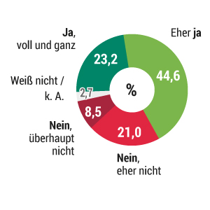 Umfrage zur Inflation