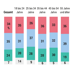 Umfrage - Maßnahmen lockern oder verschärfen?