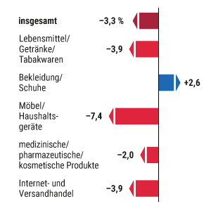 Umsatz des Einzelhandels