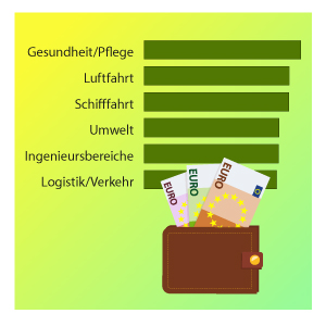 So viel verdienen Azubis