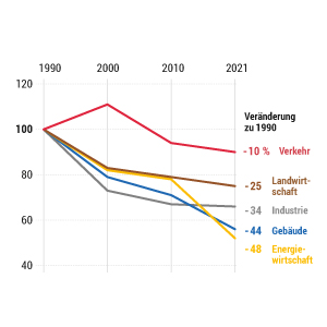 Verkehr spart am wenigsten CO2