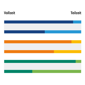 Voll- und Teilzeitquoten