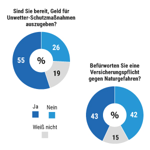 Umfrage: Vorbeugung vor Unwetterschäden