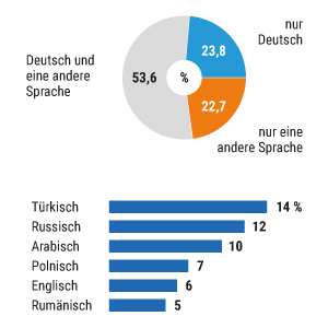 Was zu Hause gesprochen wird