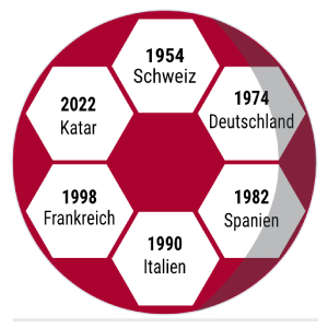 Welches Trikot gehört zu welcher WM?