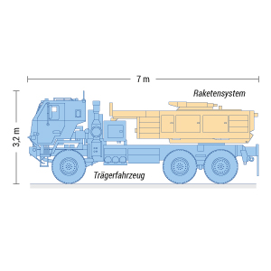 Raketensystem M142 HIMARS