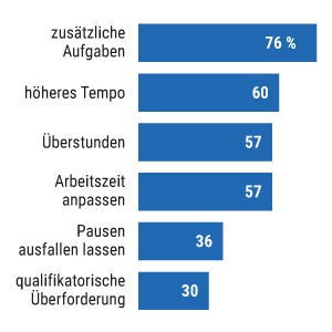 Umfrage Personalmangel