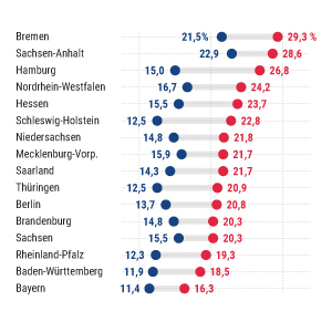 Armut in Deutschland 2023
