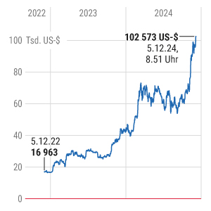 Der Bitcoin-Kurs