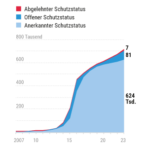 Syrische Schutzsuchende in Deutschland