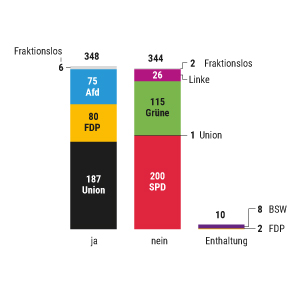 Bundestag: Abstimmung über Migrationspolitik