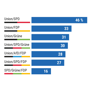 Umfrage: Beliebtheit von Koalitionen