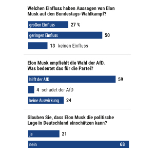 Umfrage: Elon Musk und der Wahlkampf