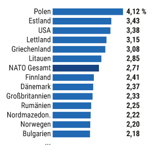 Nato-Verteidigungsausgaben 2024