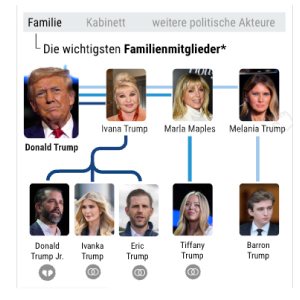 Das Trump-Umfeld