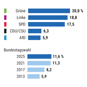 Abgeordnete mit Migrationshintergrund
