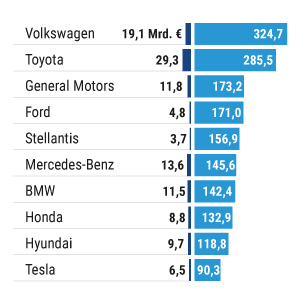 Automobilhersteller