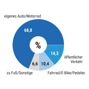 Umfrage: Arbeitsweg