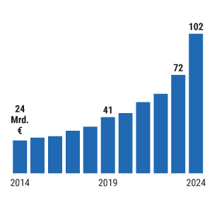 Verteidigungs-Investitionen in der EU