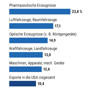 Deutsche Exporte in die USA
