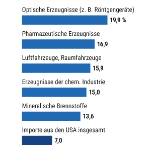 Deutsche Importe aus den USA