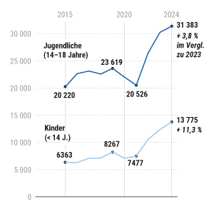 Jugendgewalt