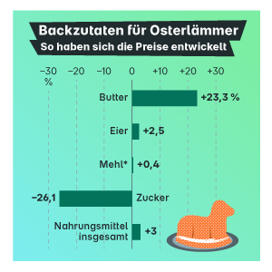 Preisentwicklung gebackener Osterlämmer