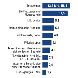 US-Exporte nach China