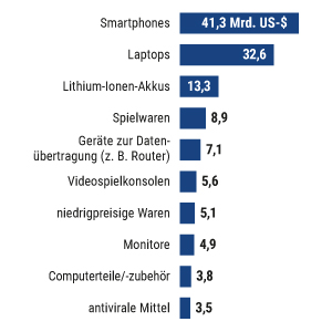 US-Importe aus China