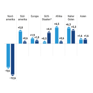 WTO-Handelsausblick