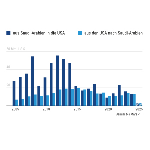 Handel: USA und Saudi-Arabien