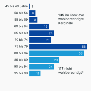 Wer den neuen Papst wählt