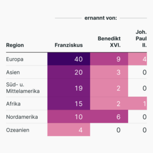 Wahlberechtigte Kardinäle