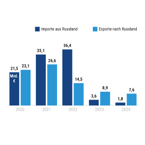 Deutscher Außenhandel mit Russland
