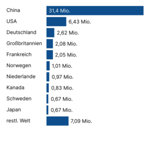 Elektroautos weltweit