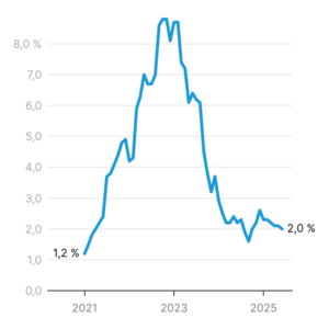 Die Inflationsrate