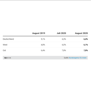 Arbeitslosenquoten Juni 2025 (Ost & West)