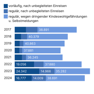 Inobhutnahmen