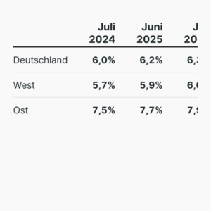 Arbeitslosenquoten Juli 2025 (Ost & West)