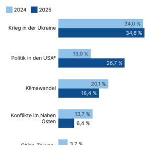 Umfrage: Geopolitische Unsicherheit