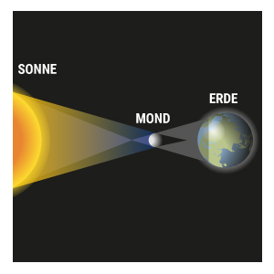 So entsteht eine Sonnenfinsternis