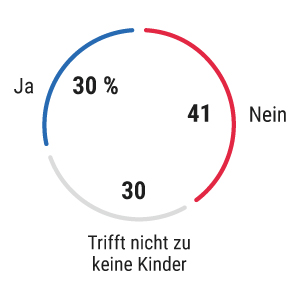 Umfrage: Sparen für das Kind